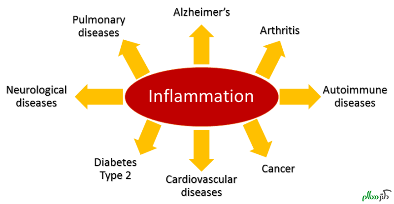 Inflammation-1