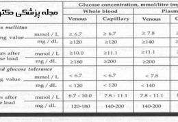 نحوه تشخیص بیماری قند (دیابت)