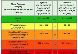 از کجا بدانیم فشار خون داریم