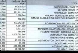 کدام داروها در ایران بیشترین مصرف را دارند؟