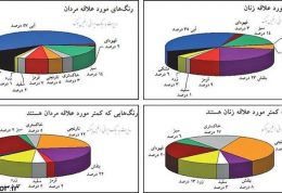 در بازاریابی روانشناسی رنگ چه تاثیراتی میتواند داشته باشد؟