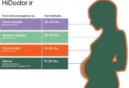کم بودن وزن مادر قبل از باردارشدن