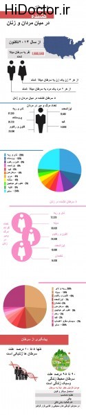 انواع سرطان های کشنده میان مردان و زنان ایرانی
