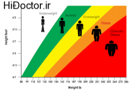 کمک شاخص توده بدنی در پیش بینی چاقی