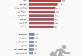 استرس شغلی با این عوامل