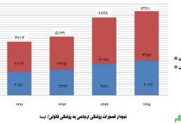 بالا رفتن آمار جرایم پزشکی