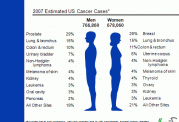 مهمترین سرطان های تهدید کننده در میان زنان و مردان