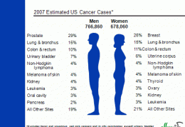 مهمترین سرطان های تهدید کننده در میان زنان و مردان