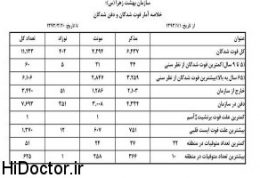 آمار فوت مردان تهرانی بیشتر از زنان است!