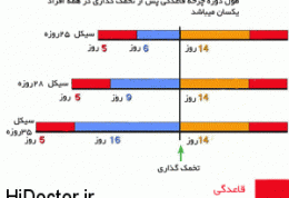 رفع نگرانی از بارداری با این روش جدید